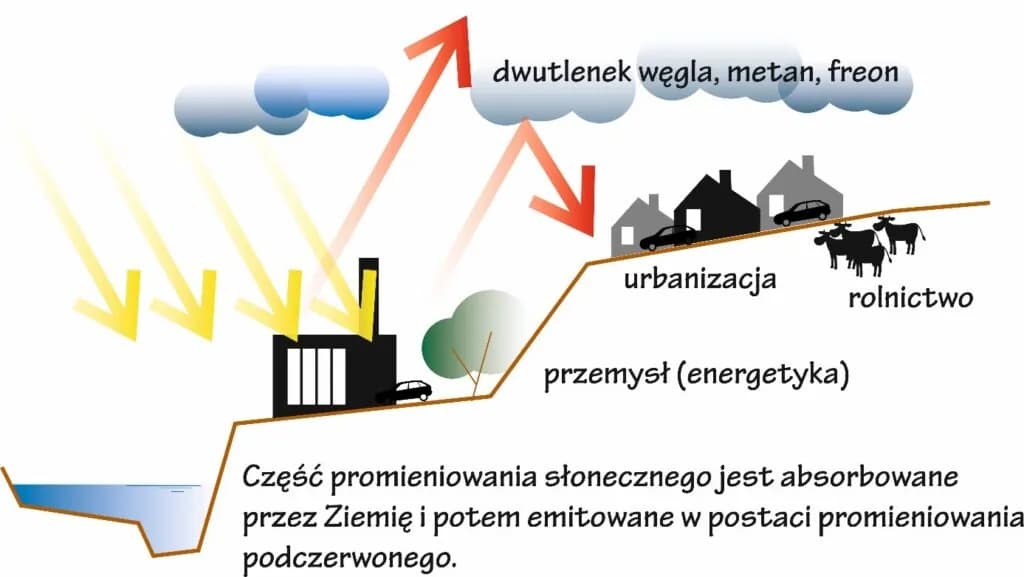 Gazy cieplarniane: Jak ich wzrost wpływa na nasz klimat?