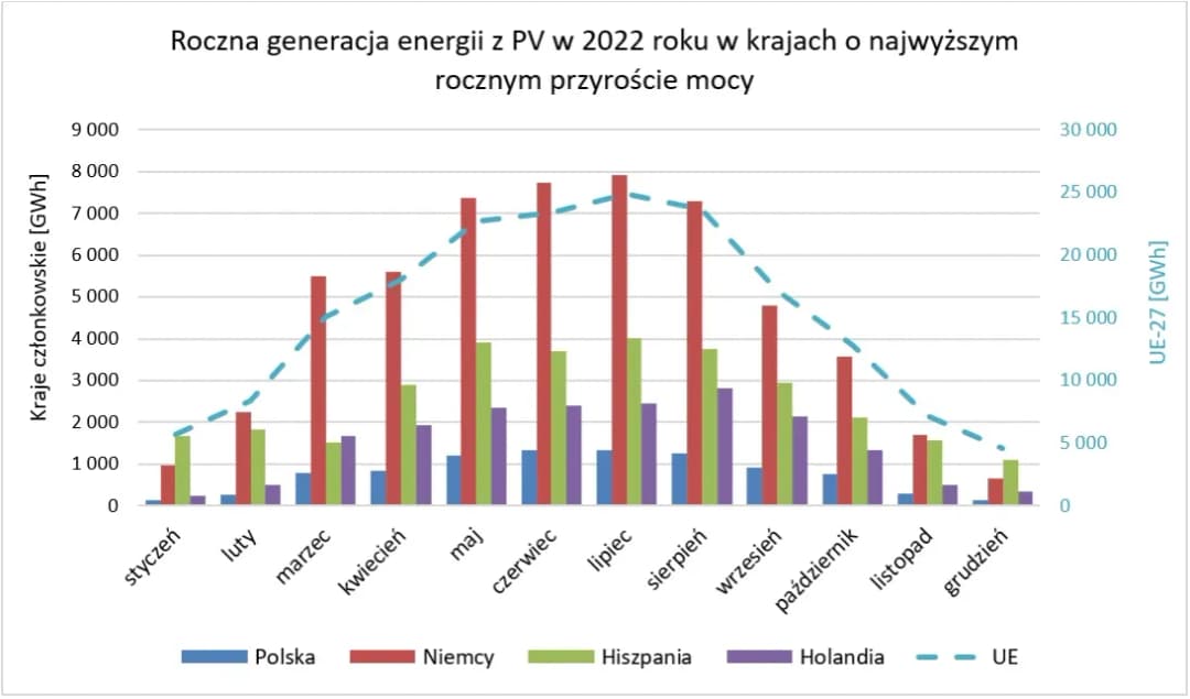 Ile energii rocznie z 1 kWp fotowoltaiki? Zaskakujące wyniki!