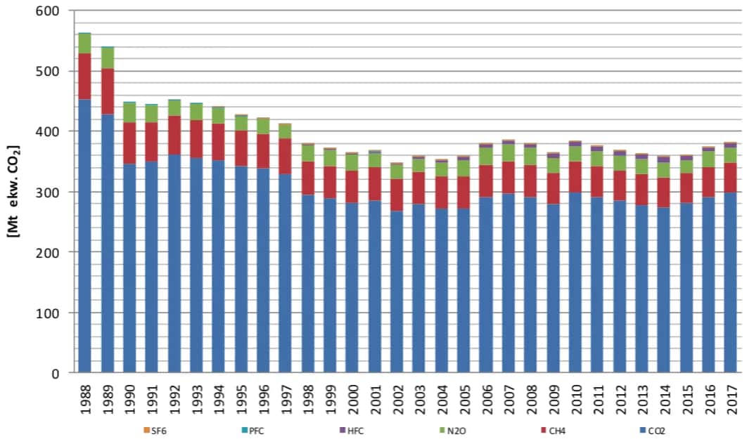 Emisja gazów cieplarnianych w Polsce: alarmujące dane i źródła emisji