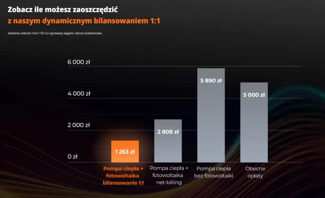 Ile prądu z fotowoltaiki? Sprawdź, ile możesz zaoszczędzić na energii