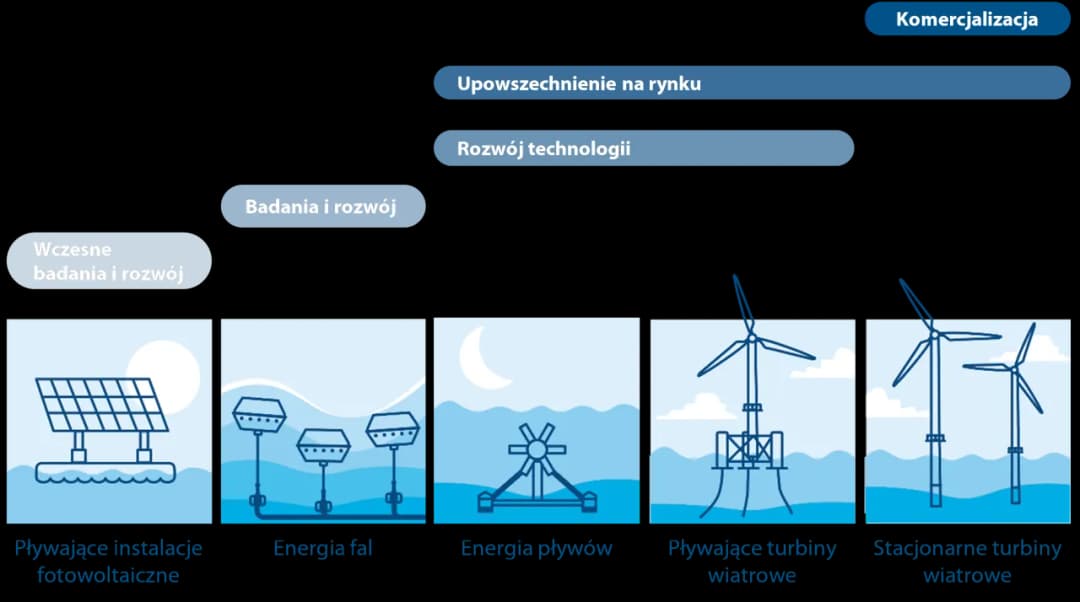 Energia wiatrowa w Europie: wyzwania i przyszłość rozwoju sektora