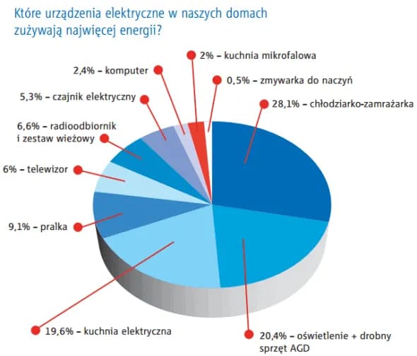 Ile prądu zużywa lodówka na dobę? Sprawdź, jak obniżyć koszty energii