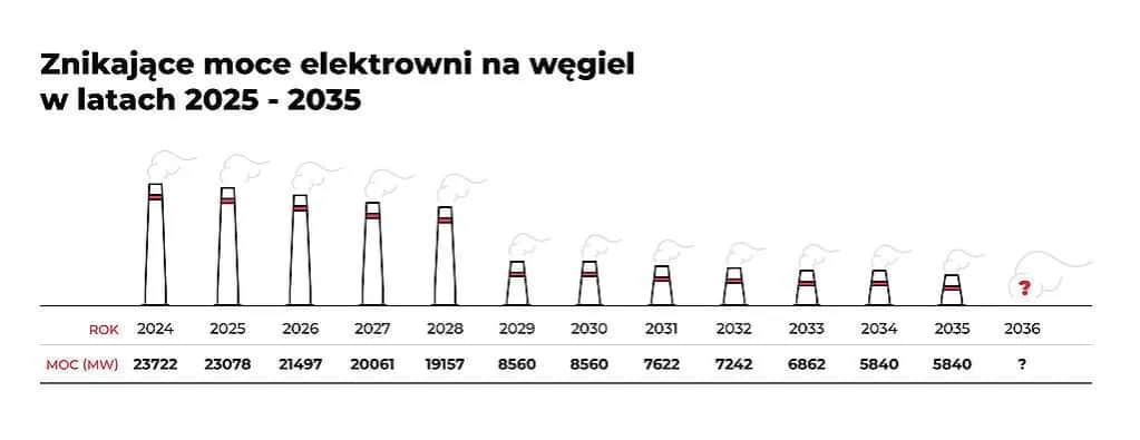 Ile jest elektrowni węglowych w Polsce? Zaskakujące fakty i liczby