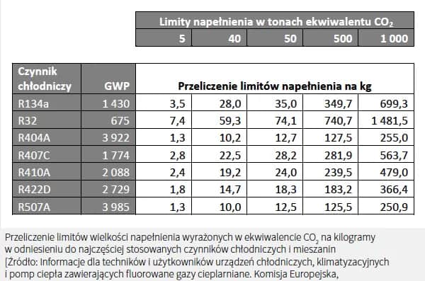 Wykaz fluorowanych gazów cieplarnianych: ich rodzaje i GWP, które musisz znać