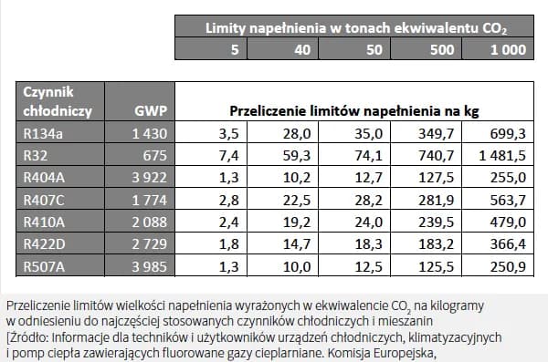 Wykaz fluorowanych gazów cieplarnianych: ich rodzaje i GWP, które musisz znać