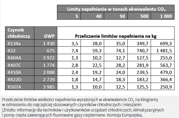 Wykaz fluorowanych gazów cieplarnianych: ich rodzaje i GWP, które musisz znać