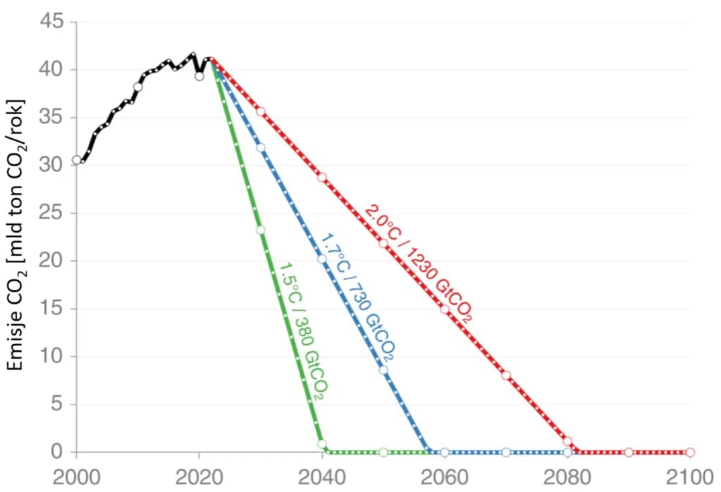 Skuteczne sposoby ograniczenia emisji CO2 w codziennym życiu