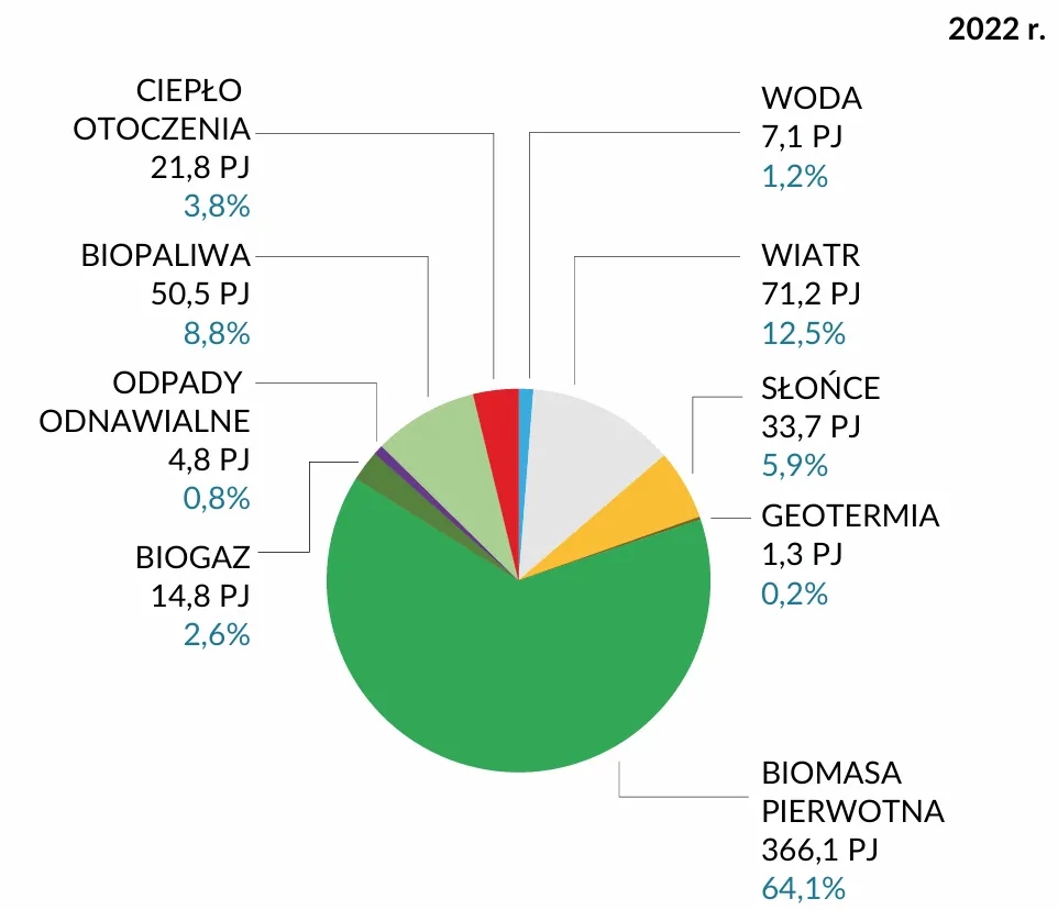Ile OZE w Polsce? Zaskakujące dane o energii odnawialnej w kraju